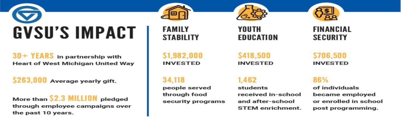 Infographic detailing GVSU's impact on the United Way's work